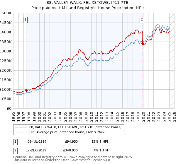 88, VALLEY WALK, FELIXSTOWE, IP11 7TB: Price paid vs HM Land Registry's House Price Index