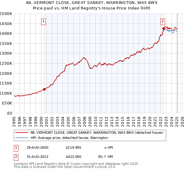 88, VERMONT CLOSE, GREAT SANKEY, WARRINGTON, WA5 8WX: Price paid vs HM Land Registry's House Price Index