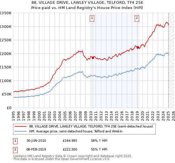 88, VILLAGE DRIVE, LAWLEY VILLAGE, TELFORD, TF4 2SE: Price paid vs HM Land Registry's House Price Index