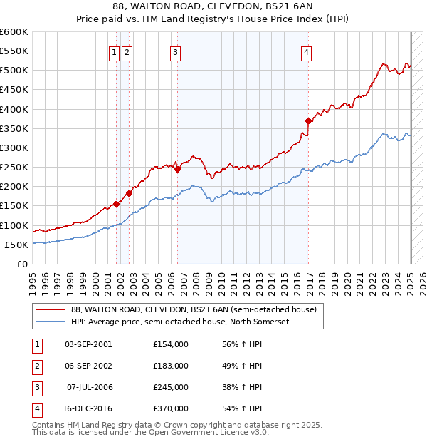 88, WALTON ROAD, CLEVEDON, BS21 6AN: Price paid vs HM Land Registry's House Price Index