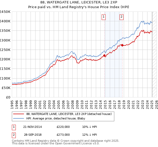 88, WATERGATE LANE, LEICESTER, LE3 2XP: Price paid vs HM Land Registry's House Price Index