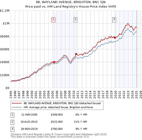 88, WAYLAND AVENUE, BRIGHTON, BN1 5JN: Price paid vs HM Land Registry's House Price Index