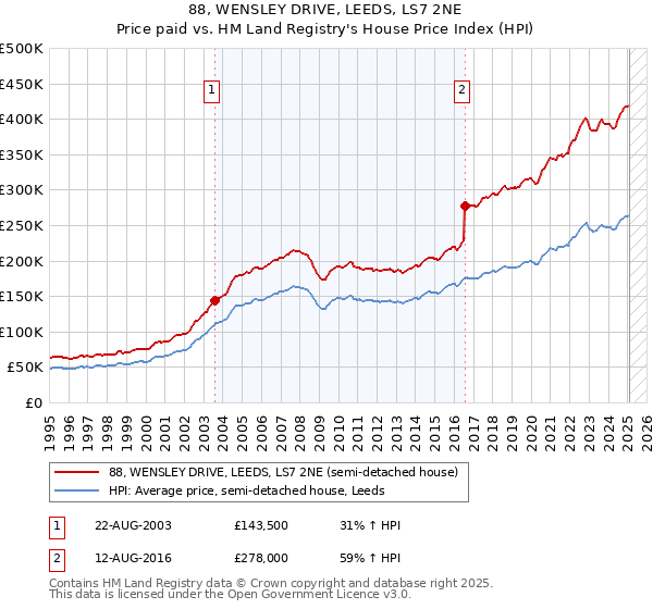 88, WENSLEY DRIVE, LEEDS, LS7 2NE: Price paid vs HM Land Registry's House Price Index