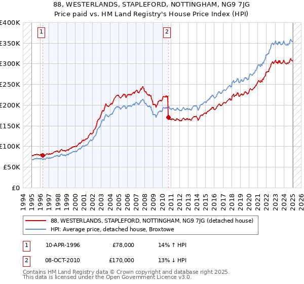 88, WESTERLANDS, STAPLEFORD, NOTTINGHAM, NG9 7JG: Price paid vs HM Land Registry's House Price Index