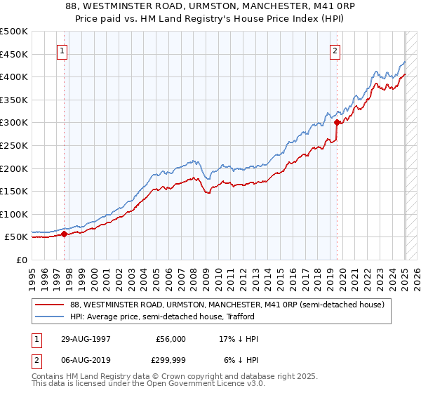 88, WESTMINSTER ROAD, URMSTON, MANCHESTER, M41 0RP: Price paid vs HM Land Registry's House Price Index