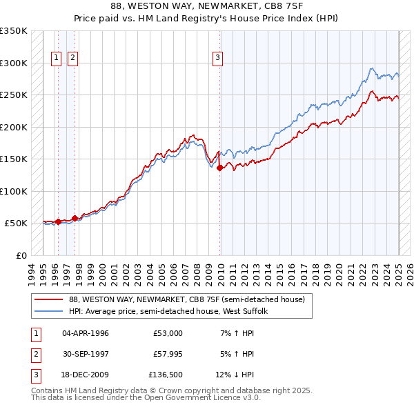88, WESTON WAY, NEWMARKET, CB8 7SF: Price paid vs HM Land Registry's House Price Index