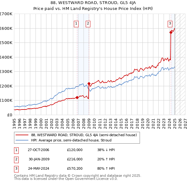 88, WESTWARD ROAD, STROUD, GL5 4JA: Price paid vs HM Land Registry's House Price Index