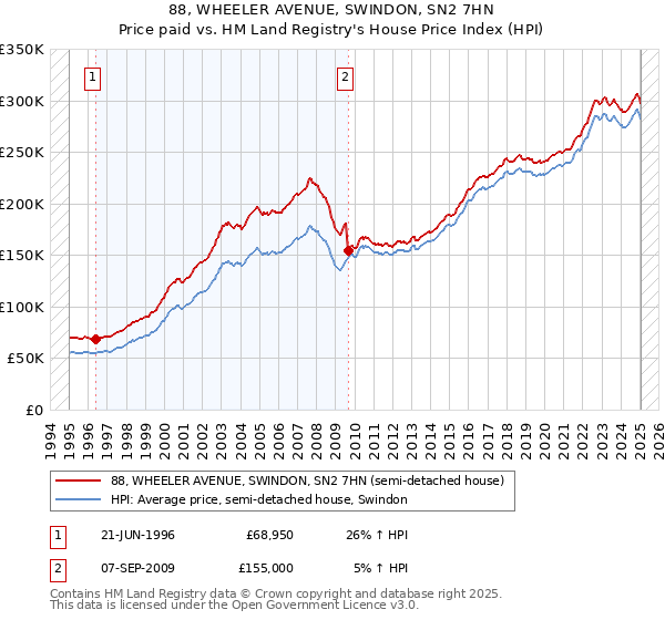 88, WHEELER AVENUE, SWINDON, SN2 7HN: Price paid vs HM Land Registry's House Price Index