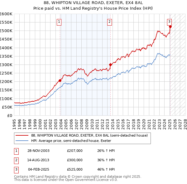 88, WHIPTON VILLAGE ROAD, EXETER, EX4 8AL: Price paid vs HM Land Registry's House Price Index