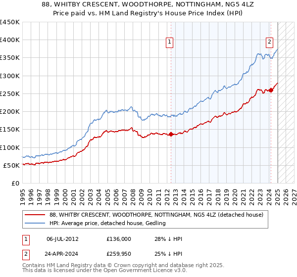 88, WHITBY CRESCENT, WOODTHORPE, NOTTINGHAM, NG5 4LZ: Price paid vs HM Land Registry's House Price Index