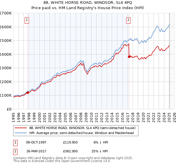 88, WHITE HORSE ROAD, WINDSOR, SL4 4PQ: Price paid vs HM Land Registry's House Price Index