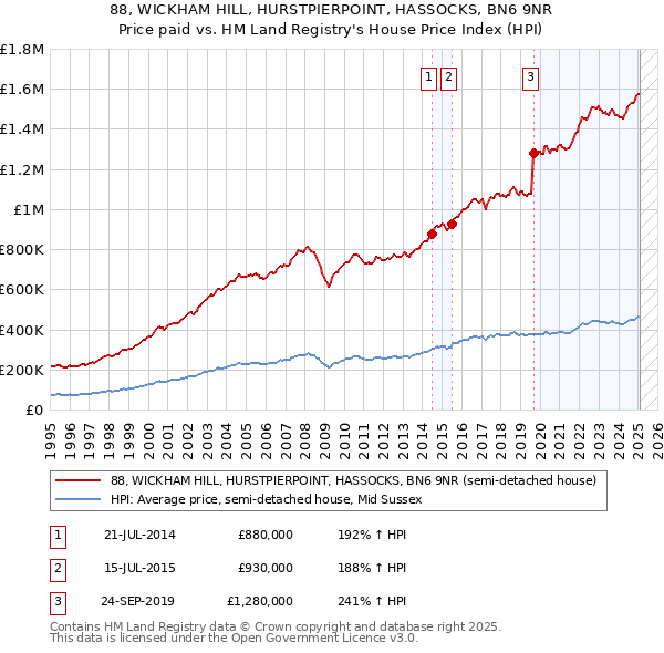 88, WICKHAM HILL, HURSTPIERPOINT, HASSOCKS, BN6 9NR: Price paid vs HM Land Registry's House Price Index