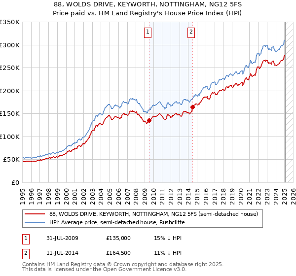 88, WOLDS DRIVE, KEYWORTH, NOTTINGHAM, NG12 5FS: Price paid vs HM Land Registry's House Price Index