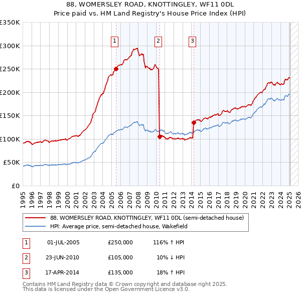 88, WOMERSLEY ROAD, KNOTTINGLEY, WF11 0DL: Price paid vs HM Land Registry's House Price Index