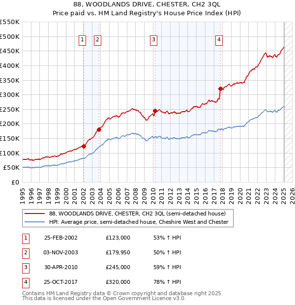 88, WOODLANDS DRIVE, CHESTER, CH2 3QL: Price paid vs HM Land Registry's House Price Index