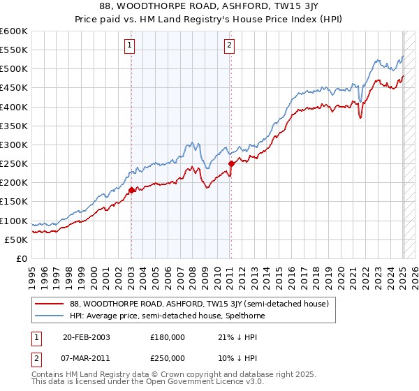 88, WOODTHORPE ROAD, ASHFORD, TW15 3JY: Price paid vs HM Land Registry's House Price Index