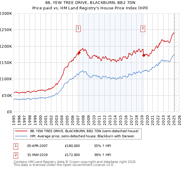 88, YEW TREE DRIVE, BLACKBURN, BB2 7DN: Price paid vs HM Land Registry's House Price Index