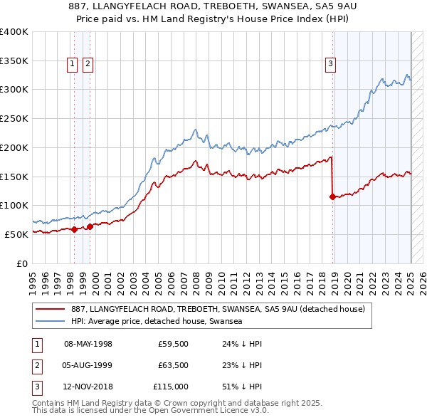 887, LLANGYFELACH ROAD, TREBOETH, SWANSEA, SA5 9AU: Price paid vs HM Land Registry's House Price Index