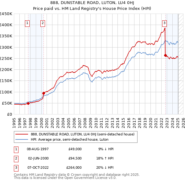 888, DUNSTABLE ROAD, LUTON, LU4 0HJ: Price paid vs HM Land Registry's House Price Index
