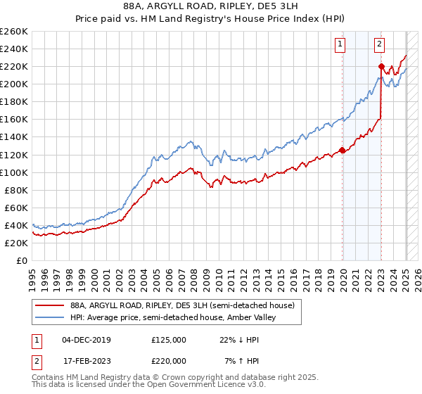 88A, ARGYLL ROAD, RIPLEY, DE5 3LH: Price paid vs HM Land Registry's House Price Index