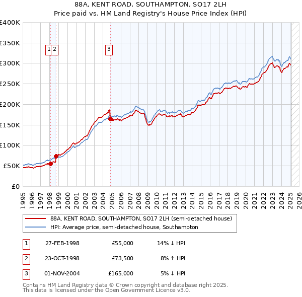 88A, KENT ROAD, SOUTHAMPTON, SO17 2LH: Price paid vs HM Land Registry's House Price Index