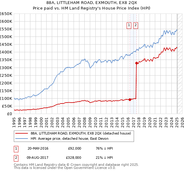 88A, LITTLEHAM ROAD, EXMOUTH, EX8 2QX: Price paid vs HM Land Registry's House Price Index