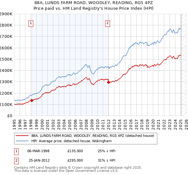 88A, LUNDS FARM ROAD, WOODLEY, READING, RG5 4PZ: Price paid vs HM Land Registry's House Price Index