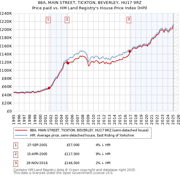 88A, MAIN STREET, TICKTON, BEVERLEY, HU17 9RZ: Price paid vs HM Land Registry's House Price Index