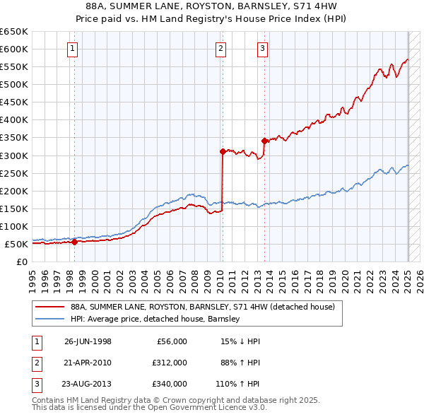 88A, SUMMER LANE, ROYSTON, BARNSLEY, S71 4HW: Price paid vs HM Land Registry's House Price Index