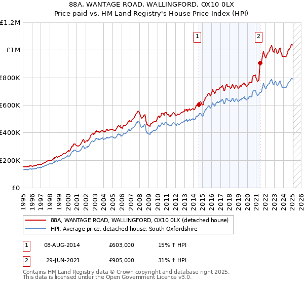 88A, WANTAGE ROAD, WALLINGFORD, OX10 0LX: Price paid vs HM Land Registry's House Price Index