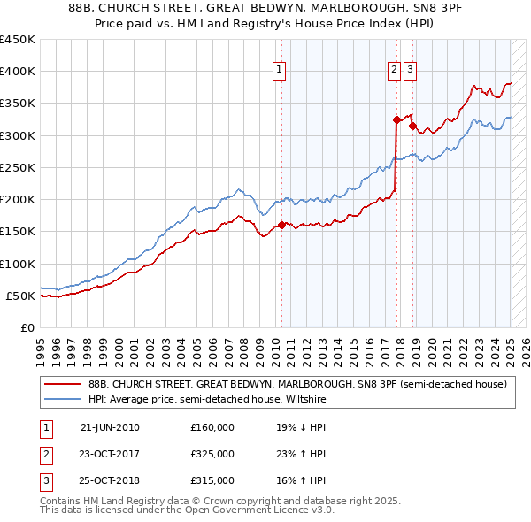 88B, CHURCH STREET, GREAT BEDWYN, MARLBOROUGH, SN8 3PF: Price paid vs HM Land Registry's House Price Index