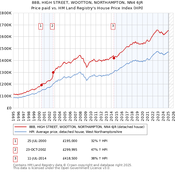 88B, HIGH STREET, WOOTTON, NORTHAMPTON, NN4 6JR: Price paid vs HM Land Registry's House Price Index