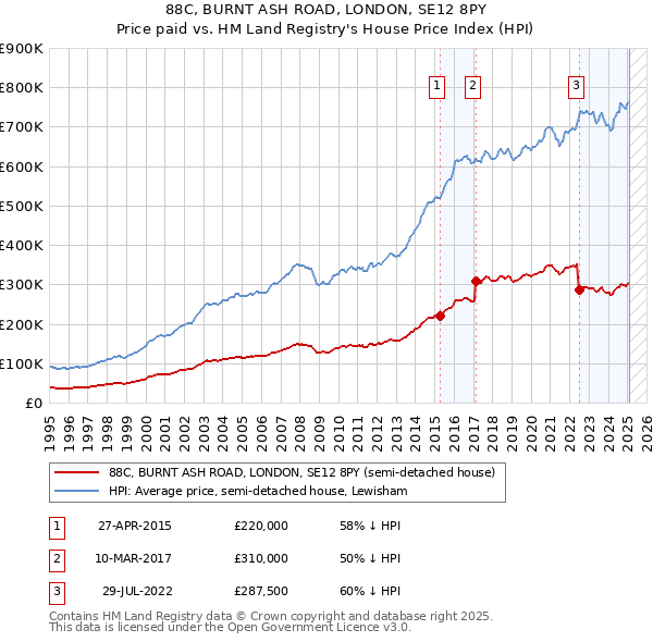 88C, BURNT ASH ROAD, LONDON, SE12 8PY: Price paid vs HM Land Registry's House Price Index