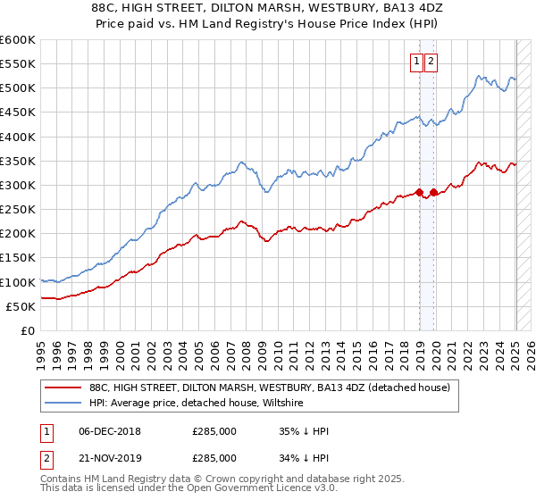 88C, HIGH STREET, DILTON MARSH, WESTBURY, BA13 4DZ: Price paid vs HM Land Registry's House Price Index