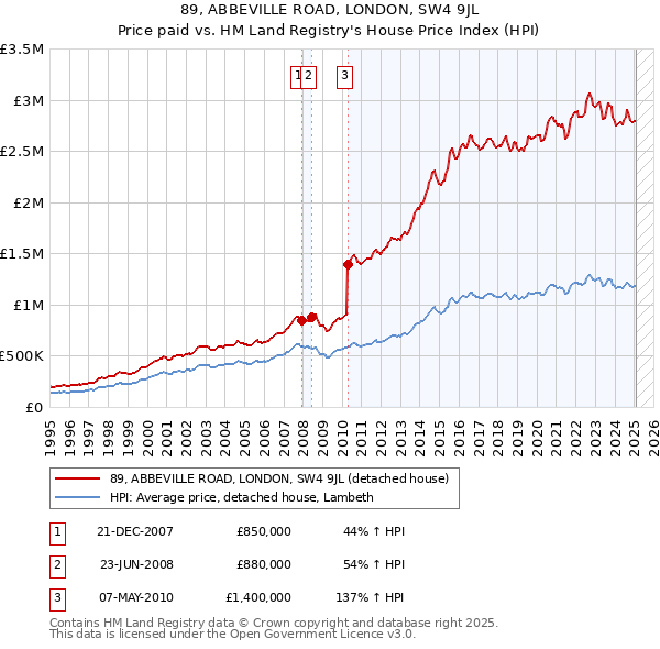 89, ABBEVILLE ROAD, LONDON, SW4 9JL: Price paid vs HM Land Registry's House Price Index
