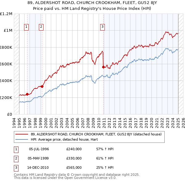 89, ALDERSHOT ROAD, CHURCH CROOKHAM, FLEET, GU52 8JY: Price paid vs HM Land Registry's House Price Index