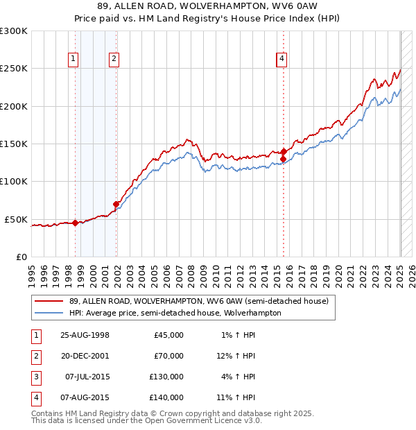 89, ALLEN ROAD, WOLVERHAMPTON, WV6 0AW: Price paid vs HM Land Registry's House Price Index