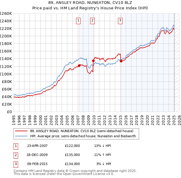 89, ANSLEY ROAD, NUNEATON, CV10 8LZ: Price paid vs HM Land Registry's House Price Index
