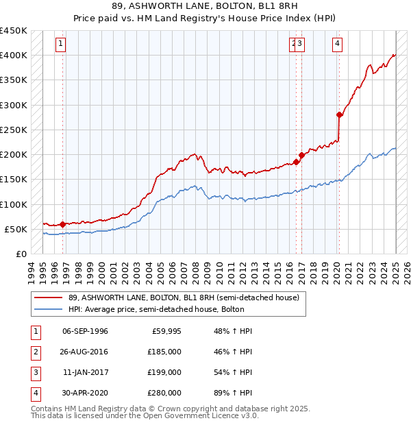 89, ASHWORTH LANE, BOLTON, BL1 8RH: Price paid vs HM Land Registry's House Price Index