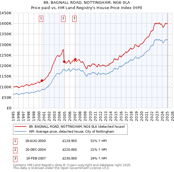 89, BAGNALL ROAD, NOTTINGHAM, NG6 0LA: Price paid vs HM Land Registry's House Price Index