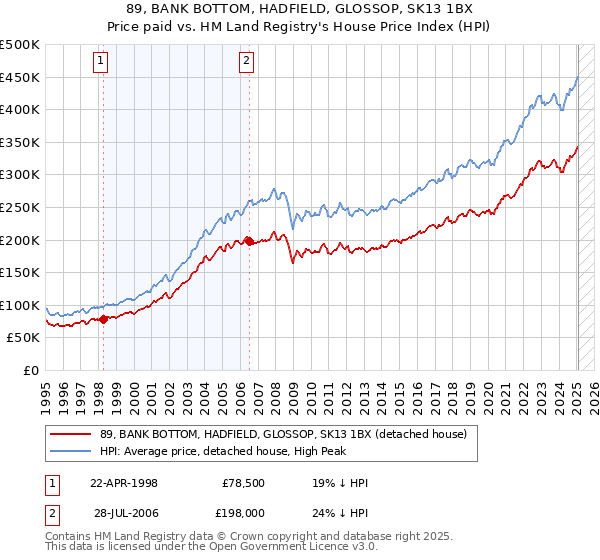 89, BANK BOTTOM, HADFIELD, GLOSSOP, SK13 1BX: Price paid vs HM Land Registry's House Price Index