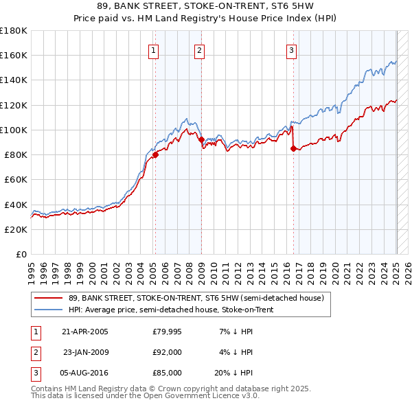 89, BANK STREET, STOKE-ON-TRENT, ST6 5HW: Price paid vs HM Land Registry's House Price Index