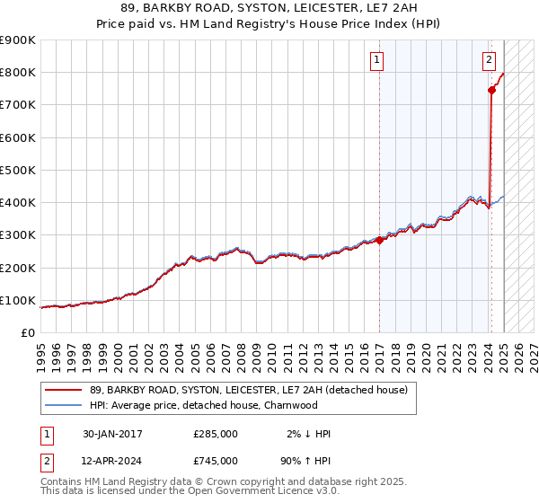 89, BARKBY ROAD, SYSTON, LEICESTER, LE7 2AH: Price paid vs HM Land Registry's House Price Index