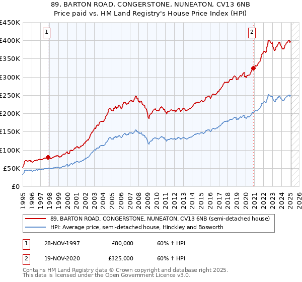 89, BARTON ROAD, CONGERSTONE, NUNEATON, CV13 6NB: Price paid vs HM Land Registry's House Price Index