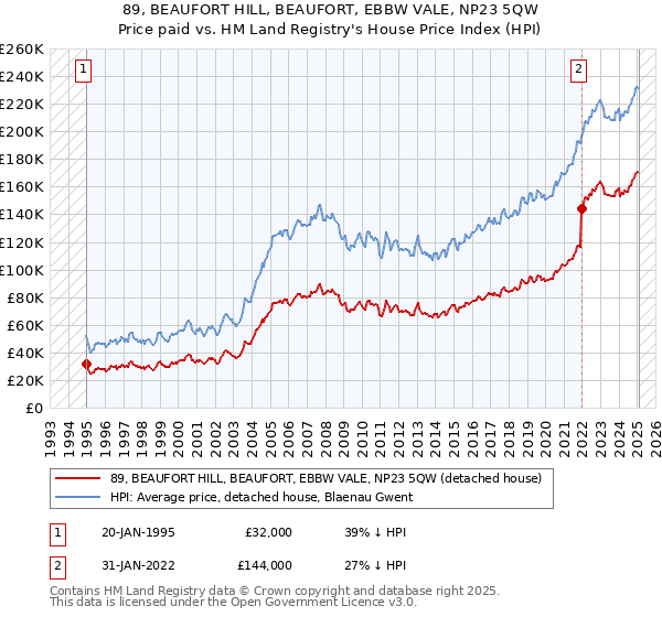 89, BEAUFORT HILL, BEAUFORT, EBBW VALE, NP23 5QW: Price paid vs HM Land Registry's House Price Index