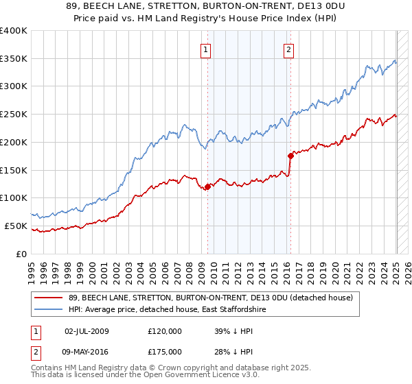 89, BEECH LANE, STRETTON, BURTON-ON-TRENT, DE13 0DU: Price paid vs HM Land Registry's House Price Index