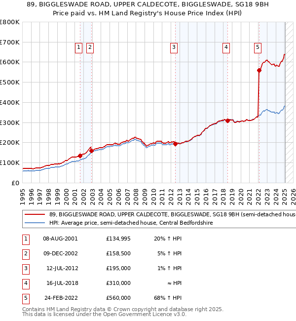 89, BIGGLESWADE ROAD, UPPER CALDECOTE, BIGGLESWADE, SG18 9BH: Price paid vs HM Land Registry's House Price Index