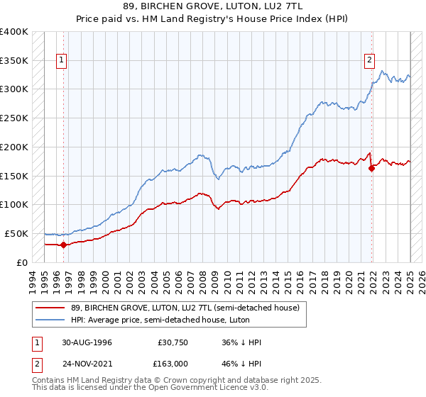 89, BIRCHEN GROVE, LUTON, LU2 7TL: Price paid vs HM Land Registry's House Price Index