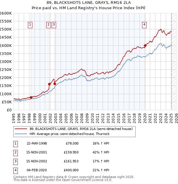 89, BLACKSHOTS LANE, GRAYS, RM16 2LA: Price paid vs HM Land Registry's House Price Index