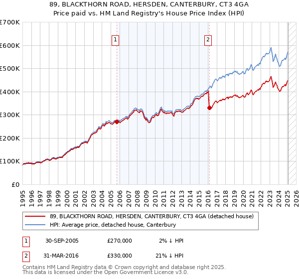 89, BLACKTHORN ROAD, HERSDEN, CANTERBURY, CT3 4GA: Price paid vs HM Land Registry's House Price Index
